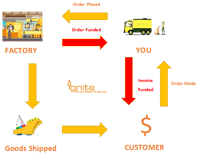 Purchase Order Finance - Ignite Finance